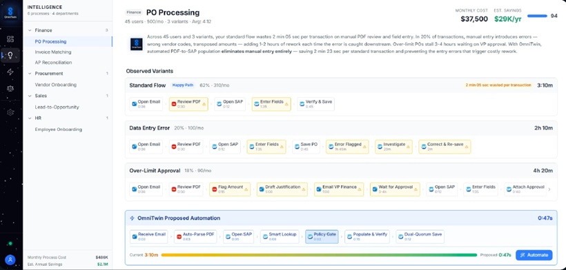 OmniTwin workflow-intelligence view: a discovered PO-processing workflow and its variants